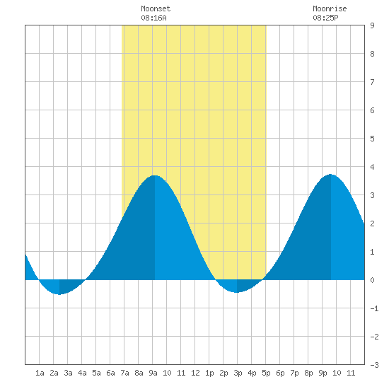 Fogland Beach tide chart for Wednesday, February 4, 2026