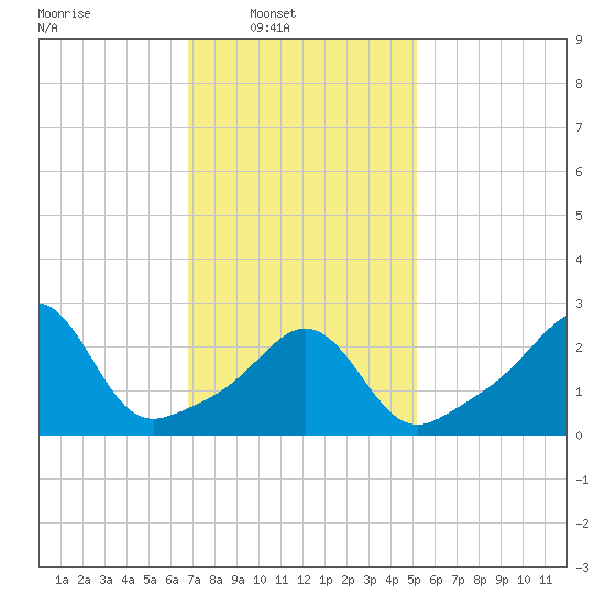 Fogland Beach tide chart for Sunday, February 8, 2026