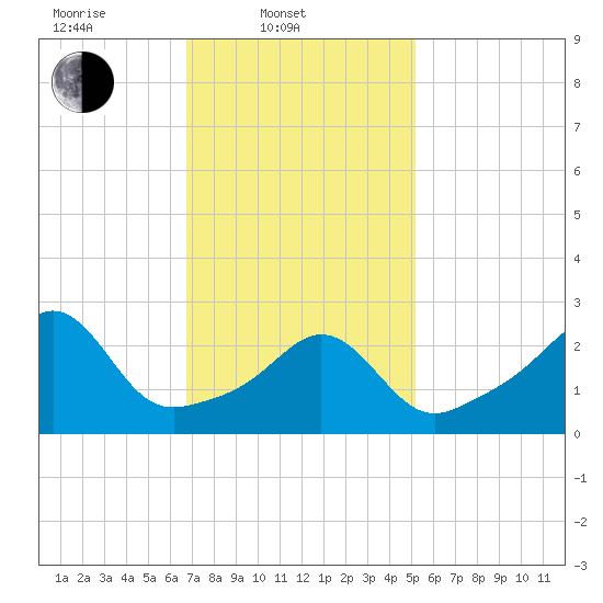 Fogland Beach tide chart for Monday, February 9, 2026