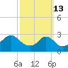 Fogland Beach tide chart for Friday, March 13, 2026