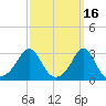 Fogland Beach tide chart for Monday, March 16, 2026