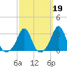 Fogland Beach tide chart for Thursday, March 19, 2026