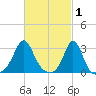 Fogland Beach tide chart for Sunday, March 1, 2026
