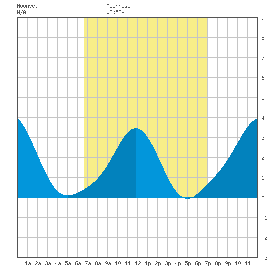 Fogland Beach tide chart for Monday, March 23, 2026