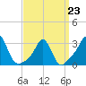 Fogland Beach tide chart for Monday, March 23, 2026