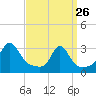Fogland Beach tide chart for Thursday, March 26, 2026