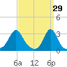 Fogland Beach tide chart for Sunday, March 29, 2026