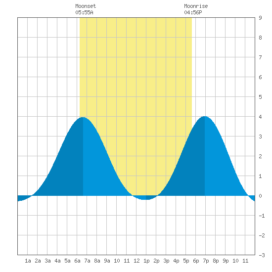 Fogland Beach tide chart for Monday, March 2, 2026