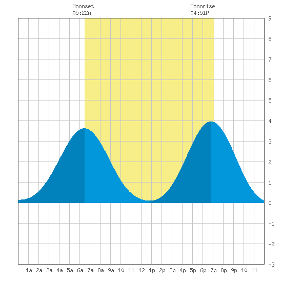 Fogland Beach tide chart for Monday, March 30, 2026