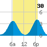 Fogland Beach tide chart for Monday, March 30, 2026