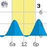 Fogland Beach tide chart for Tuesday, March 3, 2026