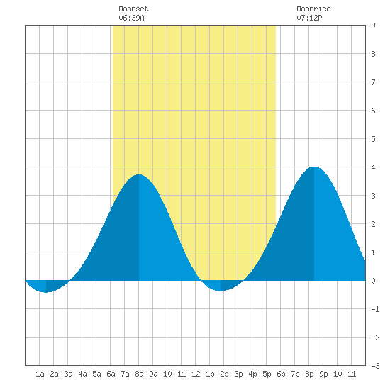Fogland Beach tide chart for Wednesday, March 4, 2026