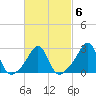 Fogland Beach tide chart for Friday, March 6, 2026