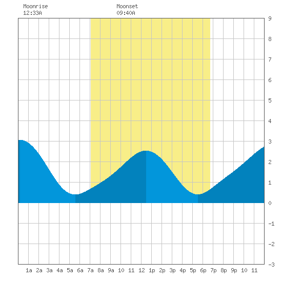 Fogland Beach tide chart for Monday, March 9, 2026
