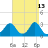 Fogland Beach tide chart for Monday, April 13, 2026