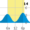 Fogland Beach tide chart for Tuesday, April 14, 2026