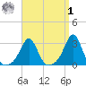 Fogland Beach tide chart for Wednesday, April 1, 2026