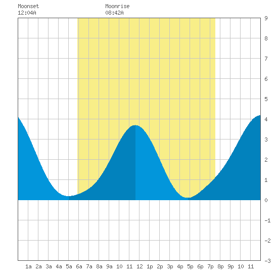 Fogland Beach tide chart for Tuesday, April 21, 2026