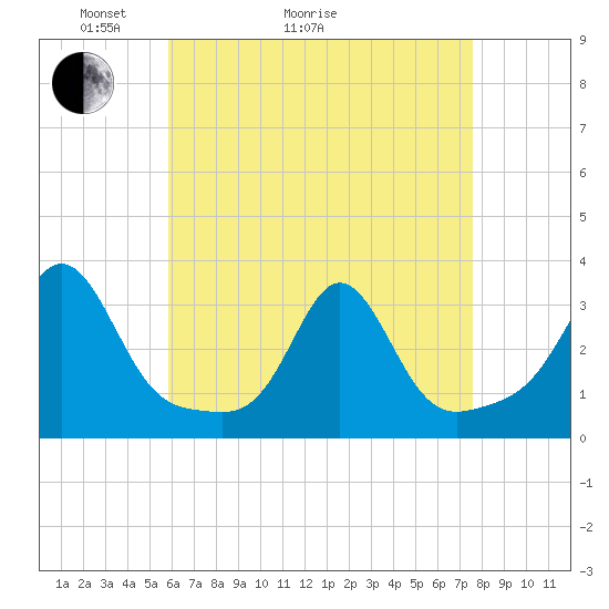 Fogland Beach tide chart for Thursday, April 23, 2026