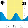 Fogland Beach tide chart for Thursday, April 23, 2026