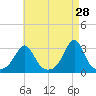 Fogland Beach tide chart for Tuesday, April 28, 2026