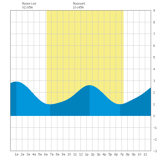 Fogland Beach tide chart for Thursday, April 9, 2026