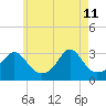 Fogland Beach tide chart for Monday, May 11, 2026