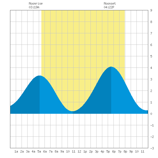 Fogland Beach tide chart for Wednesday, May 13, 2026