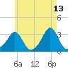 Fogland Beach tide chart for Wednesday, May 13, 2026