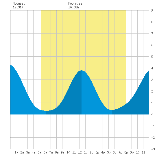 Fogland Beach tide chart for Thursday, May 21, 2026