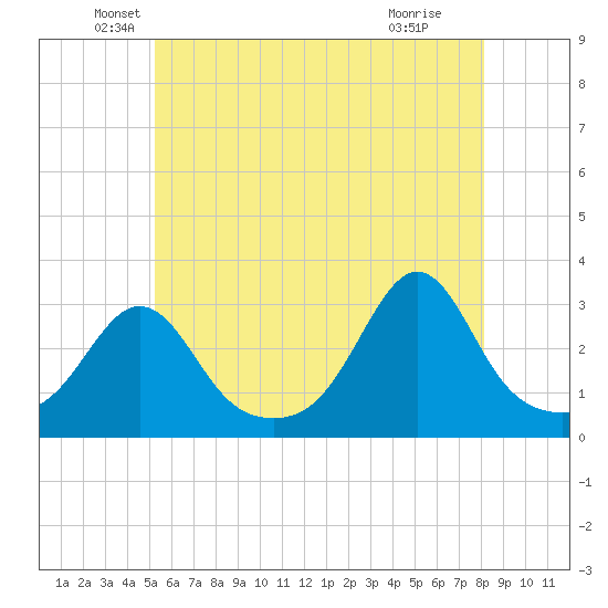 Fogland Beach tide chart for Tuesday, May 26, 2026