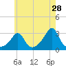 Fogland Beach tide chart for Thursday, May 28, 2026