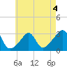 Fogland Beach tide chart for Monday, May 4, 2026