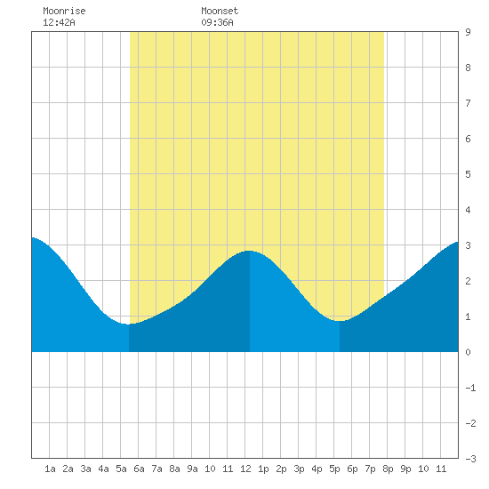 Fogland Beach tide chart for Thursday, May 7, 2026