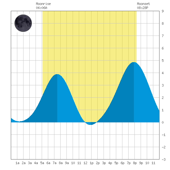 Fogland Beach tide chart for Sunday, June 14, 2026