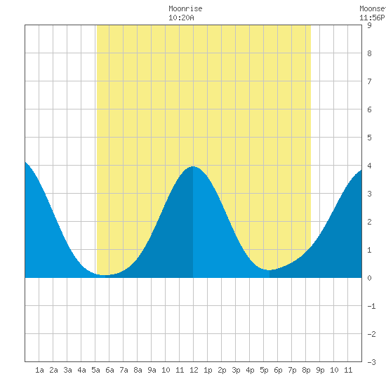 Fogland Beach tide chart for Friday, June 19, 2026