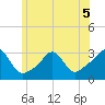 Fogland Beach tide chart for Friday, June 5, 2026