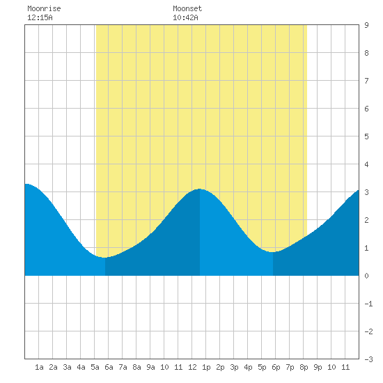 Fogland Beach tide chart for Saturday, June 6, 2026