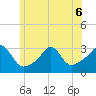 Fogland Beach tide chart for Saturday, June 6, 2026