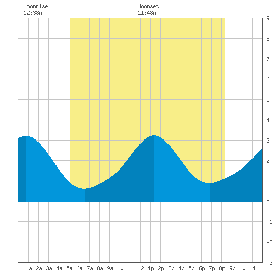 Fogland Beach tide chart for Sunday, June 7, 2026