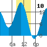 The Summit tide chart for Sunday, January 10, 2021