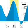 The Summit tide chart for Monday, January 11, 2021