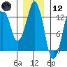 The Summit tide chart for Tuesday, January 12, 2021