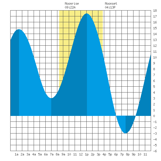 The Summit tide chart for Wednesday, January 13, 2021