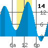 The Summit tide chart for Thursday, January 14, 2021