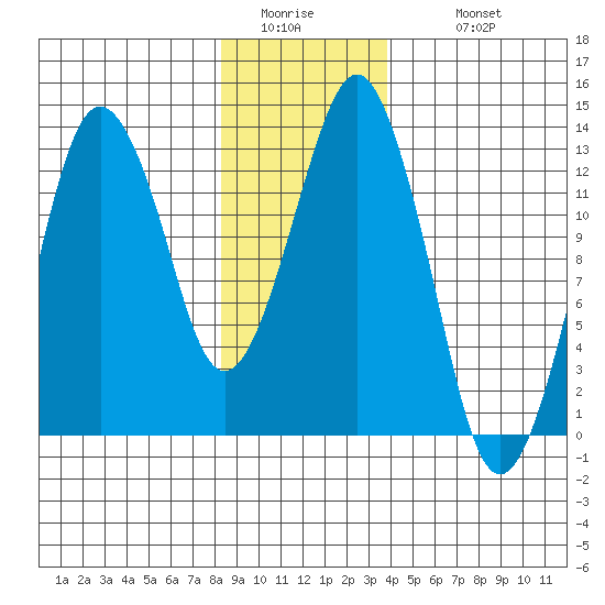 The Summit tide chart for Friday, January 15, 2021