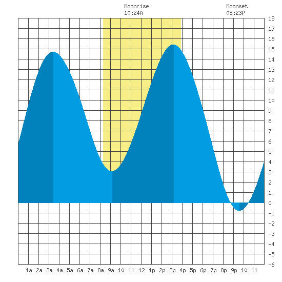 The Summit tide chart for Saturday, January 16, 2021