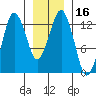 The Summit tide chart for Saturday, January 16, 2021