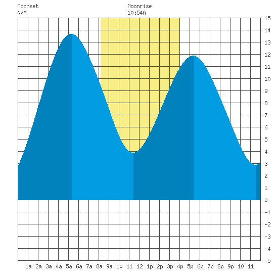 The Summit tide chart for Tuesday, January 19, 2021