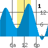The Summit tide chart for Friday, January 1, 2021